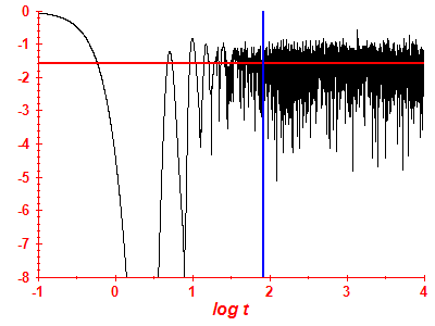 Survival probability log